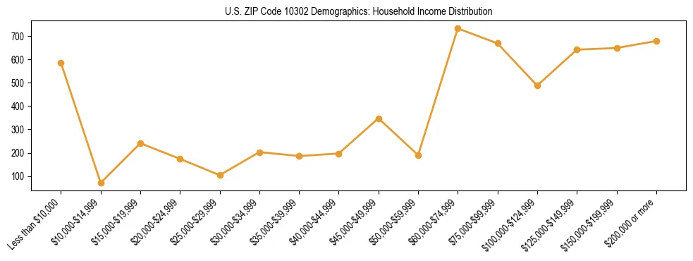 Horizontal bar chart showing household income distribution in US ZIP Code 10302.
