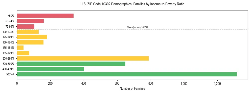 Horizontal bar chart showing family distribution by income-to-poverty ratio in US ZIP Code 10302, based on 2023 ACS data.