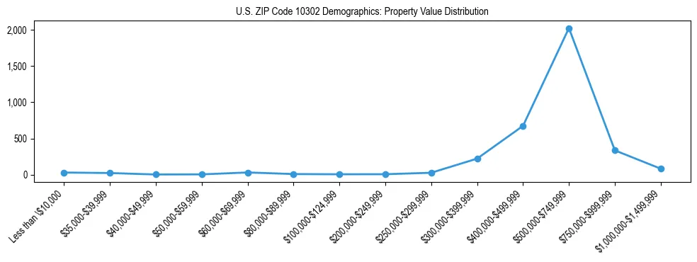 Line chart showing the distribution of property values for owner-occupied housing units in US ZIP Code 10302.