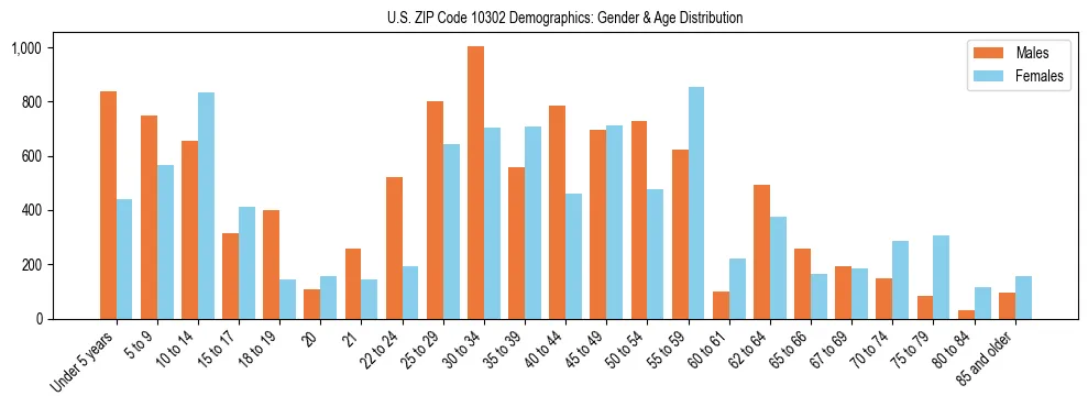 Bar chart showing the population distribution of US ZIP Code 10302 by age group and gender, based on 2023 ACS data.