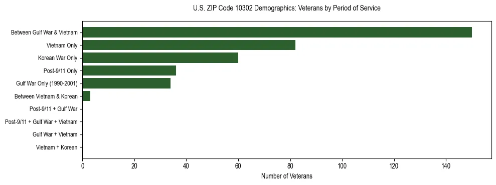 Horizontal bar chart showing veteran distribution by period of military service in US ZIP Code 10302, based on 2023 ACS data.