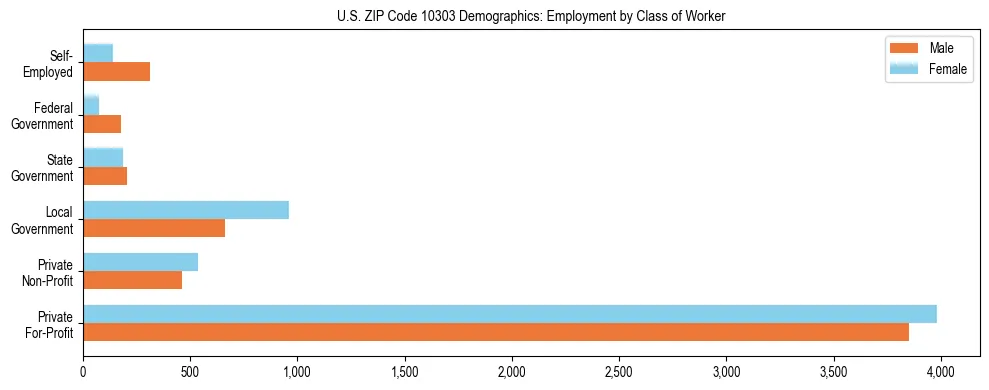 Horizontal bar chart showing employment distribution by class of worker and gender in US ZIP Code 10303, based on 2023 ACS data.