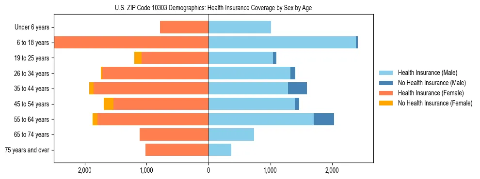 Pyramid chart showing health insurance coverage by age and sex in US ZIP Code 10303.