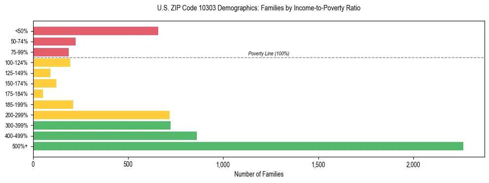 Horizontal bar chart showing family distribution by income-to-poverty ratio in US ZIP Code 10303, based on 2023 ACS data.