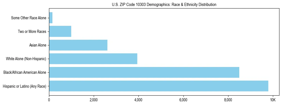 Race and Ethnicity Distribution Chart for US ZIP Code 10303
