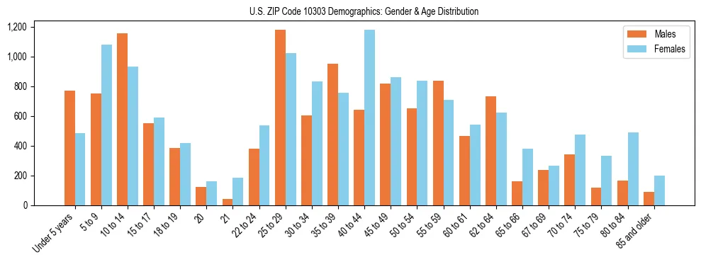 Bar chart showing the population distribution of US ZIP Code 10303 by age group and gender, based on 2023 ACS data.