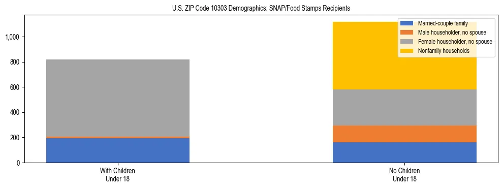 Stacked bar chart showing SNAP/Food Stamps recipient household composition by presence of children under 18 in US ZIP Code 10303, based on 2023 ACS data.