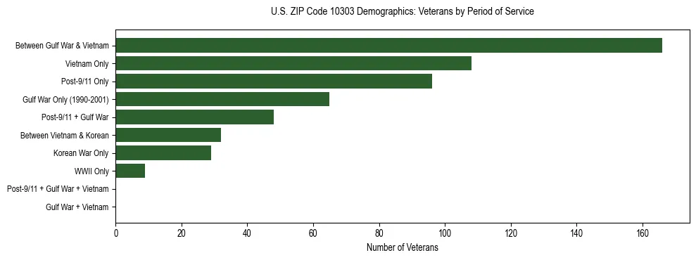 Horizontal bar chart showing veteran distribution by period of military service in US ZIP Code 10303, based on 2023 ACS data.