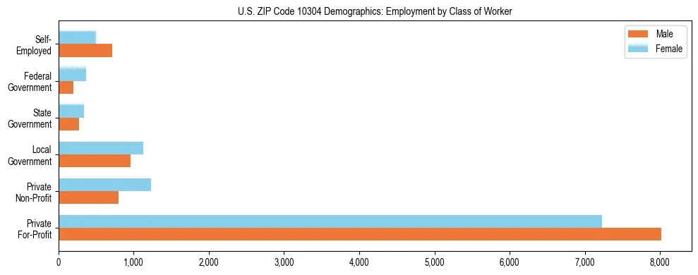 Horizontal bar chart showing employment distribution by class of worker and gender in US ZIP Code 10304, based on 2023 ACS data.
