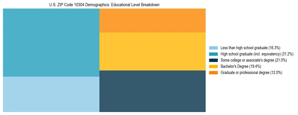 Treemap chart illustrating the educational attainment breakdown for population 25 years and over in US ZIP Code 10304.