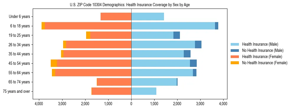 Pyramid chart showing health insurance coverage by age and sex in US ZIP Code 10304.