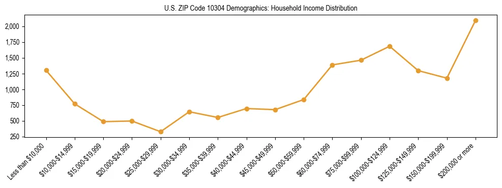 Horizontal bar chart showing household income distribution in US ZIP Code 10304.