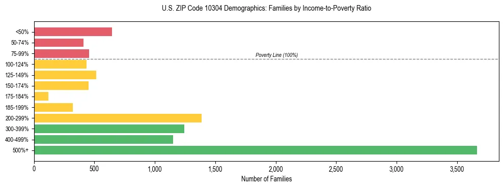 Horizontal bar chart showing family distribution by income-to-poverty ratio in US ZIP Code 10304, based on 2023 ACS data.