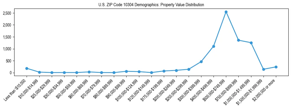Line chart showing the distribution of property values for owner-occupied housing units in US ZIP Code 10304.