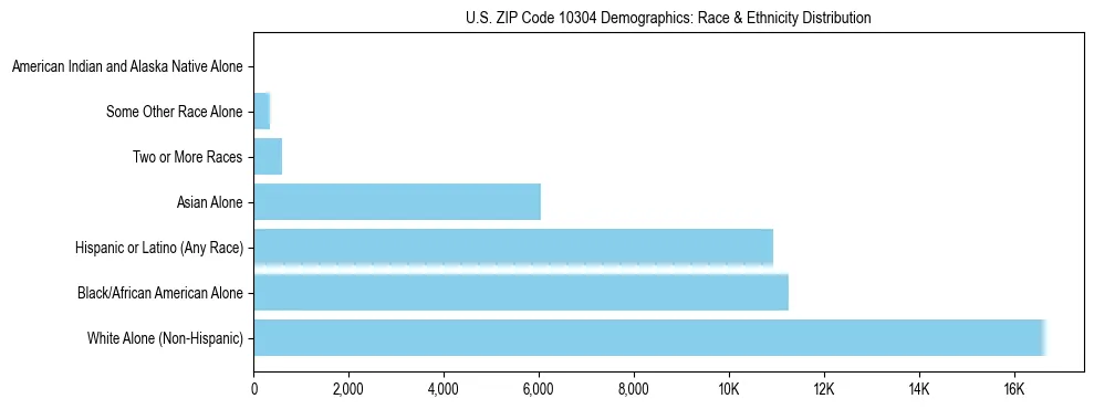 Race and Ethnicity Distribution Chart for US ZIP Code 10304
