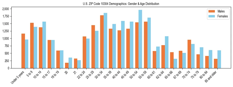 Bar chart showing the population distribution of US ZIP Code 10304 by age group and gender, based on 2023 ACS data.