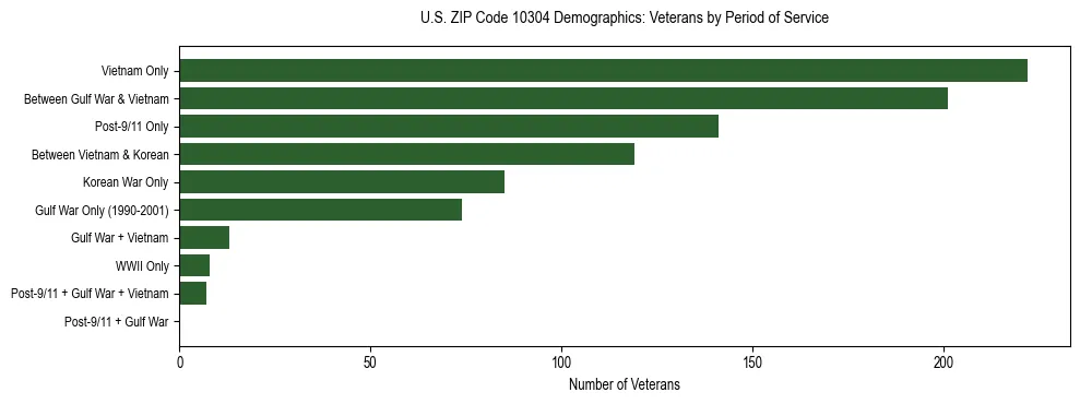Horizontal bar chart showing veteran distribution by period of military service in US ZIP Code 10304, based on 2023 ACS data.