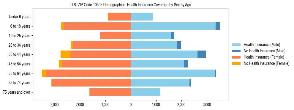 Pyramid chart showing health insurance coverage by age and sex in US ZIP Code 10305.