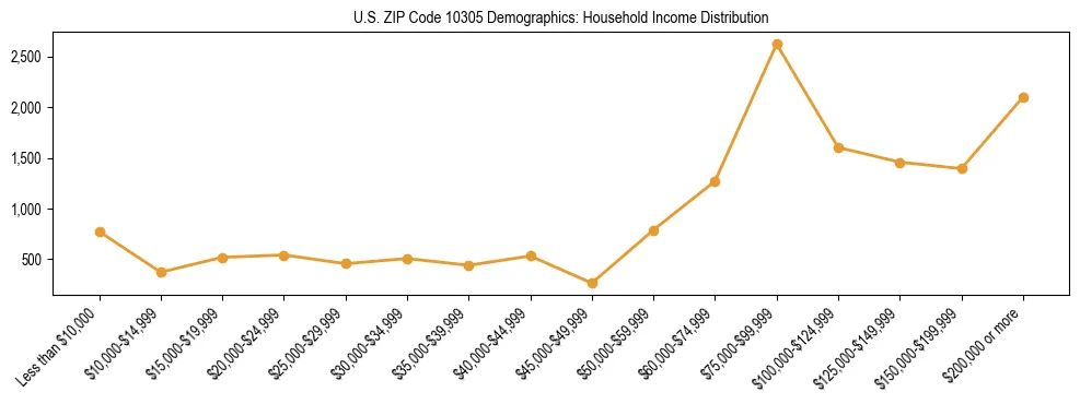 Horizontal bar chart showing household income distribution in US ZIP Code 10305.