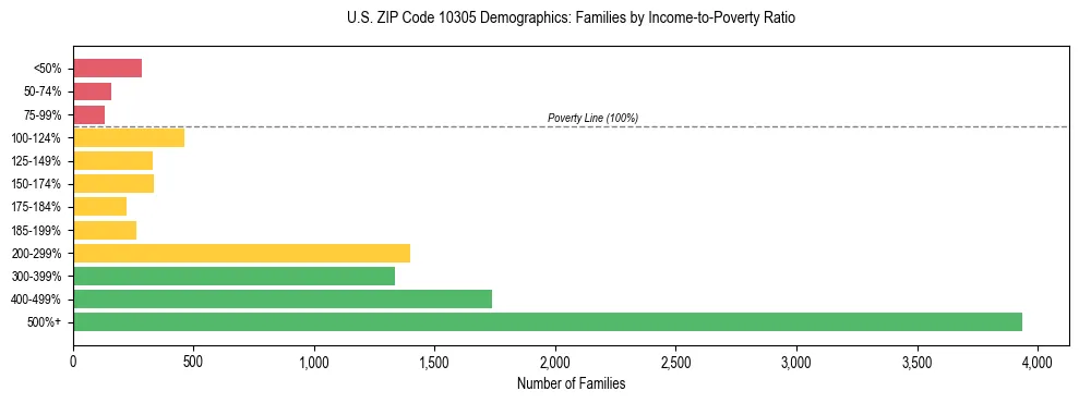Horizontal bar chart showing family distribution by income-to-poverty ratio in US ZIP Code 10305, based on 2023 ACS data.