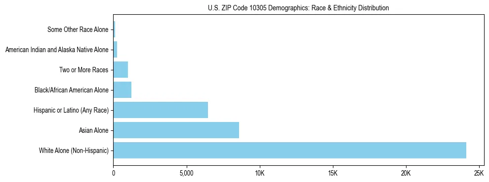 Race and Ethnicity Distribution Chart for US ZIP Code 10305