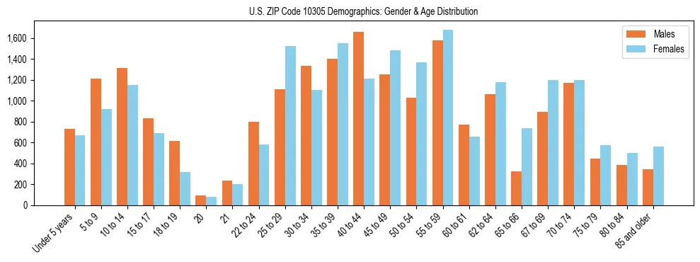 Bar chart showing the population distribution of US ZIP Code 10305 by age group and gender, based on 2023 ACS data.
