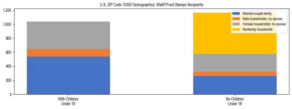Stacked bar chart showing SNAP/Food Stamps recipient household composition by presence of children under 18 in US ZIP Code 10305, based on 2023 ACS data.