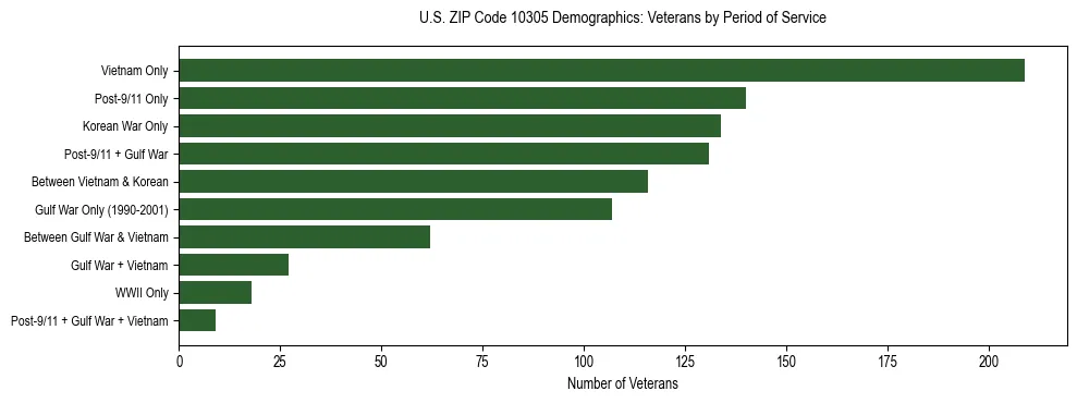 Horizontal bar chart showing veteran distribution by period of military service in US ZIP Code 10305, based on 2023 ACS data.