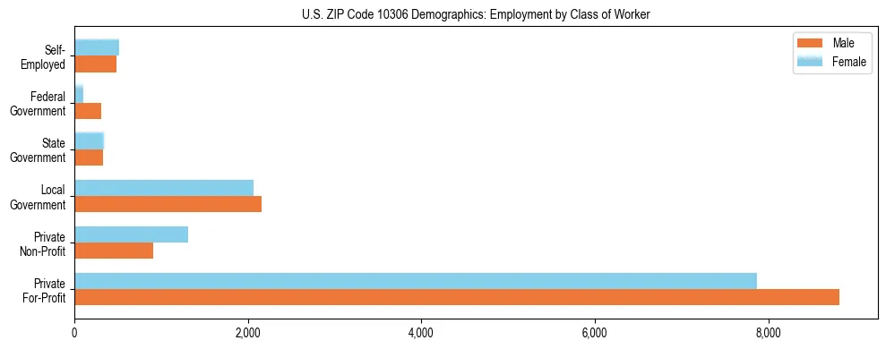 Horizontal bar chart showing employment distribution by class of worker and gender in US ZIP Code 10306, based on 2023 ACS data.