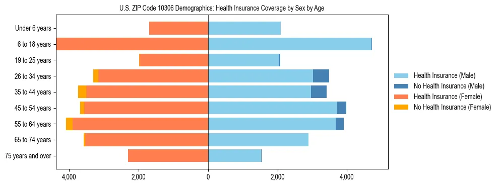 Pyramid chart showing health insurance coverage by age and sex in US ZIP Code 10306.