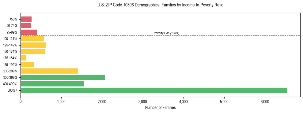 Horizontal bar chart showing family distribution by income-to-poverty ratio in US ZIP Code 10306, based on 2023 ACS data.