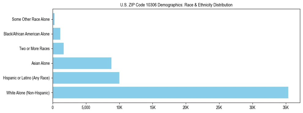 Race and Ethnicity Distribution Chart for US ZIP Code 10306