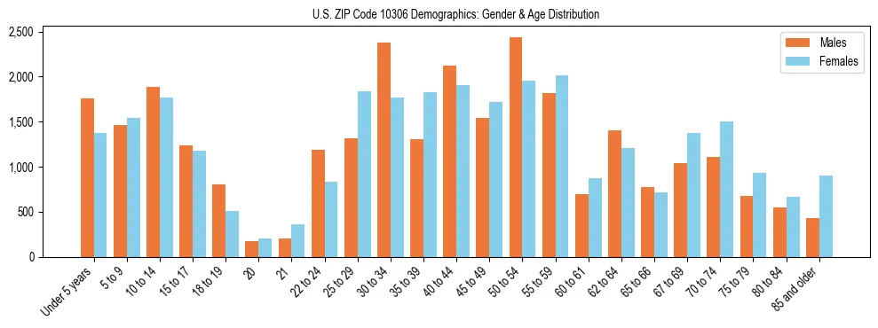 Bar chart showing the population distribution of US ZIP Code 10306 by age group and gender, based on 2023 ACS data.