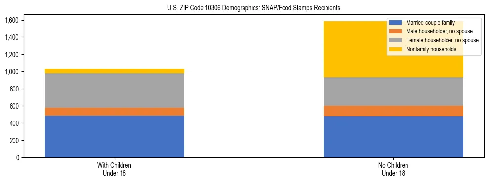 Stacked bar chart showing SNAP/Food Stamps recipient household composition by presence of children under 18 in US ZIP Code 10306, based on 2023 ACS data.