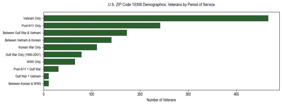Horizontal bar chart showing veteran distribution by period of military service in US ZIP Code 10306, based on 2023 ACS data.