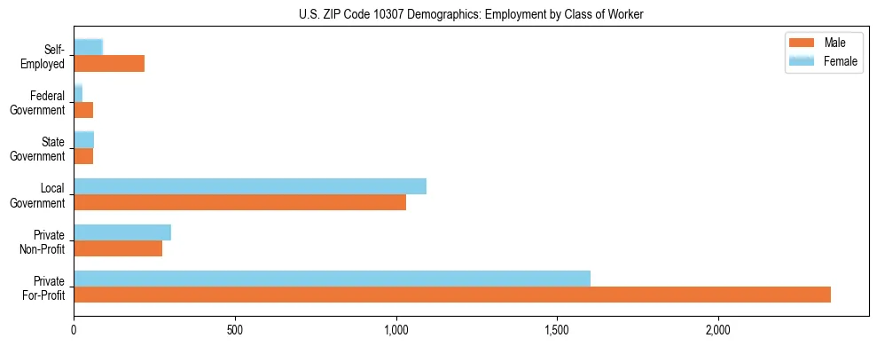 Horizontal bar chart showing employment distribution by class of worker and gender in US ZIP Code 10307, based on 2023 ACS data.