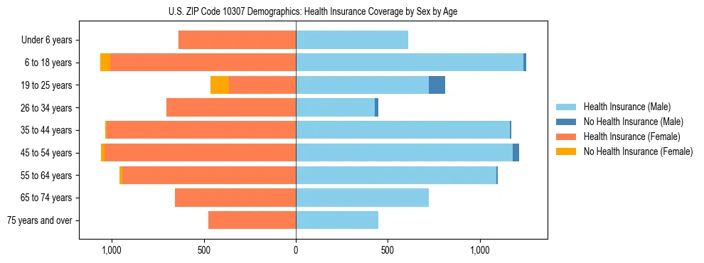 Pyramid chart showing health insurance coverage by age and sex in US ZIP Code 10307.