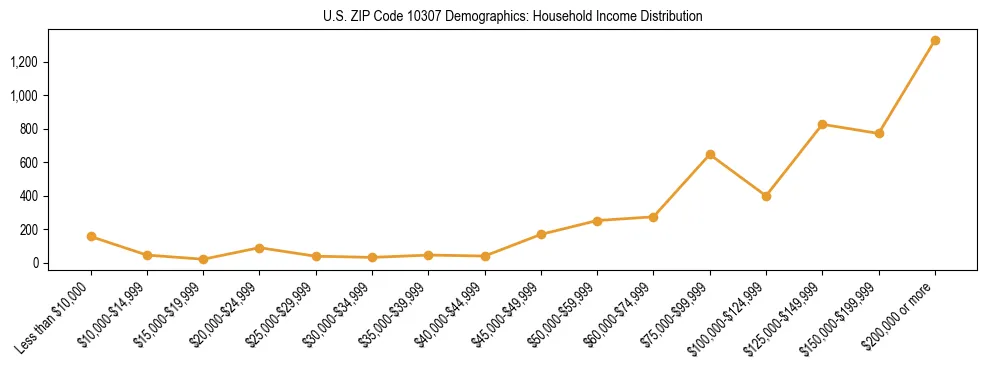 Horizontal bar chart showing household income distribution in US ZIP Code 10307.