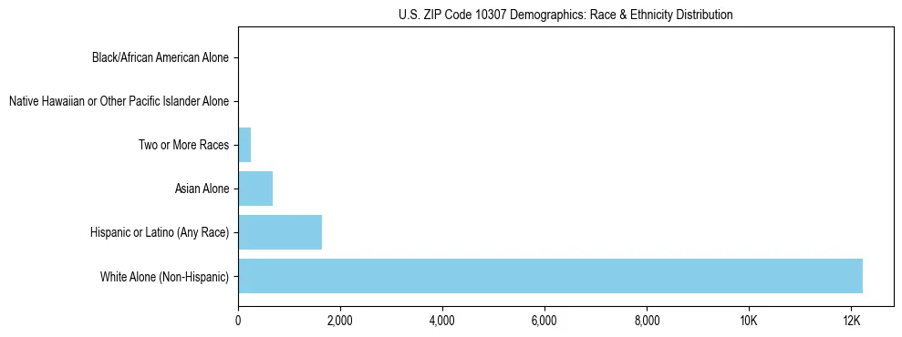 Race and Ethnicity Distribution Chart for US ZIP Code 10307