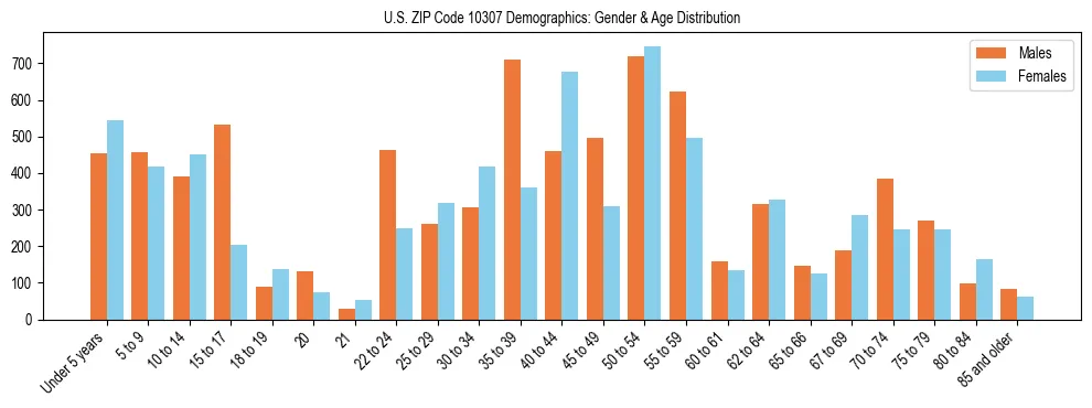 Bar chart showing the population distribution of US ZIP Code 10307 by age group and gender, based on 2023 ACS data.
