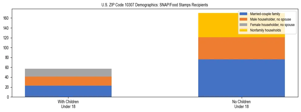 Stacked bar chart showing SNAP/Food Stamps recipient household composition by presence of children under 18 in US ZIP Code 10307, based on 2023 ACS data.