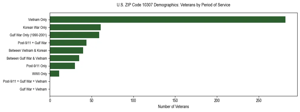 Horizontal bar chart showing veteran distribution by period of military service in US ZIP Code 10307, based on 2023 ACS data.