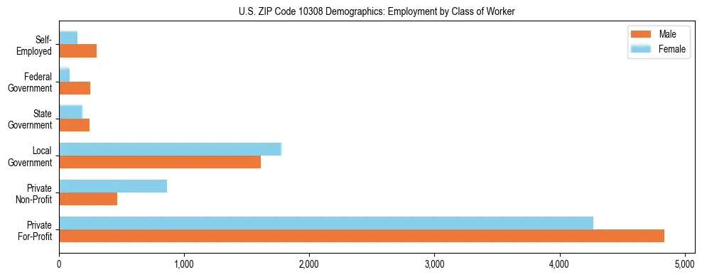 Horizontal bar chart showing employment distribution by class of worker and gender in US ZIP Code 10308, based on 2023 ACS data.