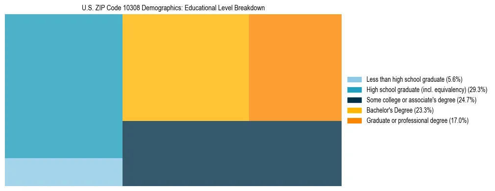 Treemap chart illustrating the educational attainment breakdown for population 25 years and over in US ZIP Code 10308.
