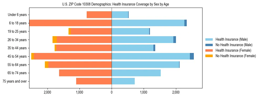 Pyramid chart showing health insurance coverage by age and sex in US ZIP Code 10308.