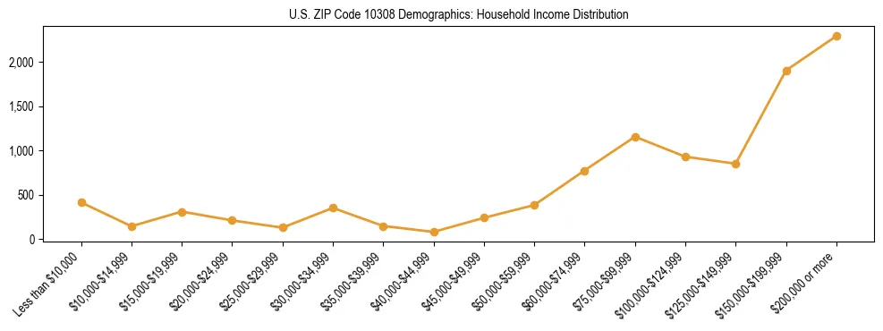 Horizontal bar chart showing household income distribution in US ZIP Code 10308.