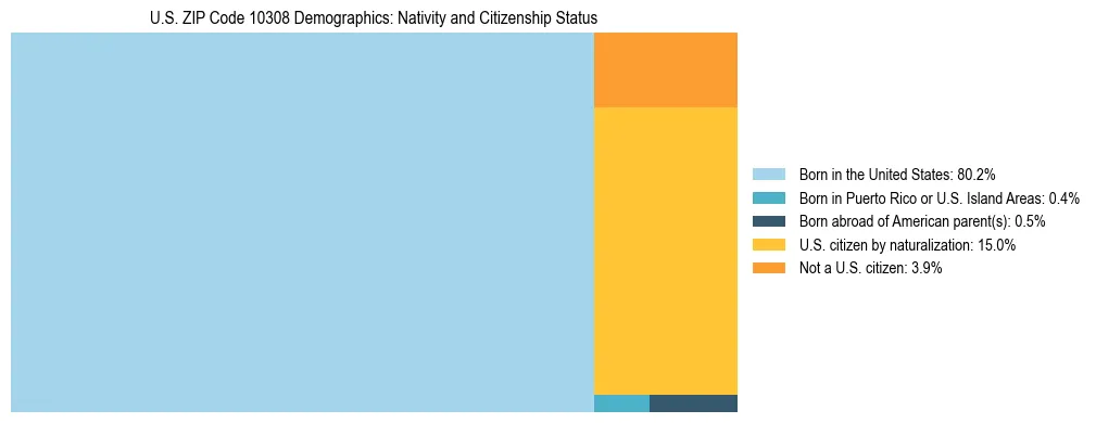 Treemap showing the population distribution by nativity and citizenship status in US ZIP Code 10308 based on U.S. Census data.