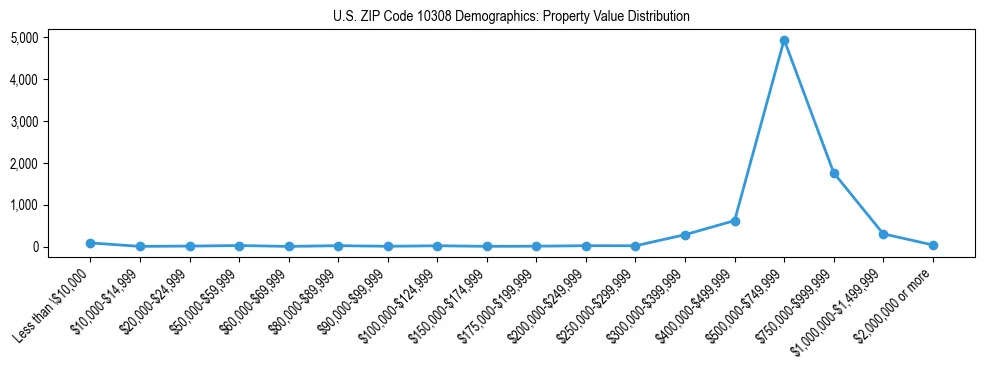 Line chart showing the distribution of property values for owner-occupied housing units in US ZIP Code 10308.