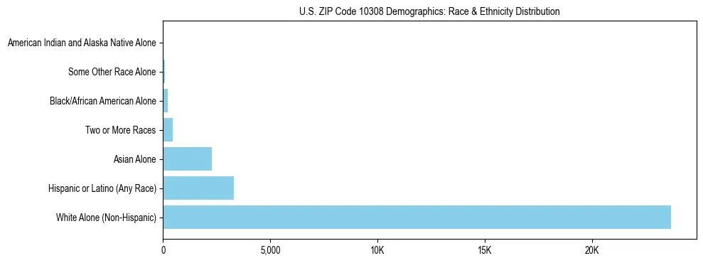 Race and Ethnicity Distribution Chart for US ZIP Code 10308