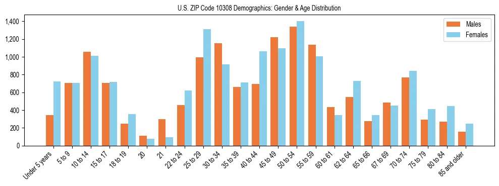 Bar chart showing the population distribution of US ZIP Code 10308 by age group and gender, based on 2023 ACS data.